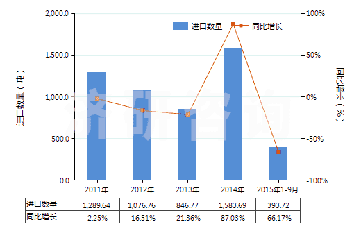 2011-2015年9月中國鈉的其他硫酸鹽(HS28331900)進口量及增速統(tǒng)計